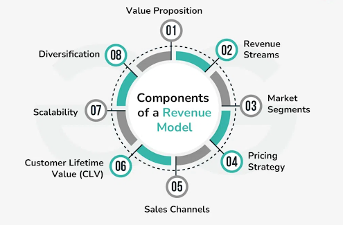 Components of the Revenue Model