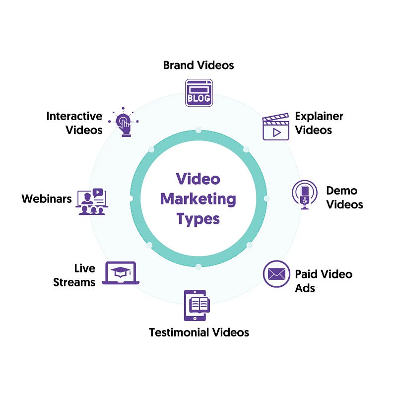 Video Marketing Types